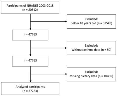 The dietary inflammatory index and asthma prevalence: a cross-sectional analysis from NHANES